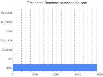 Vornamen Berniece