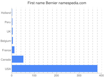 Vornamen Bernier