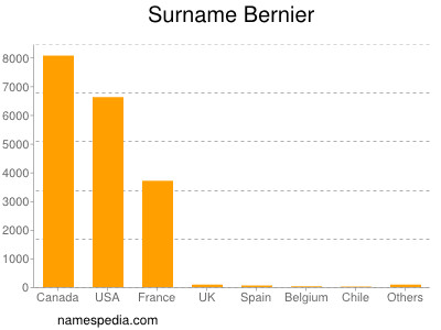 Familiennamen Bernier