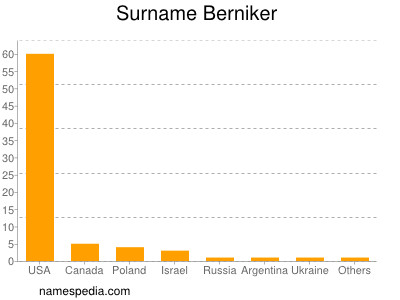 Familiennamen Berniker