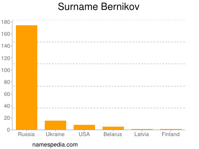 Familiennamen Bernikov