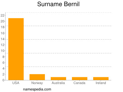 Familiennamen Bernil