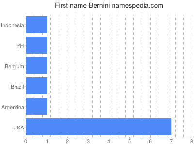 prenom Bernini