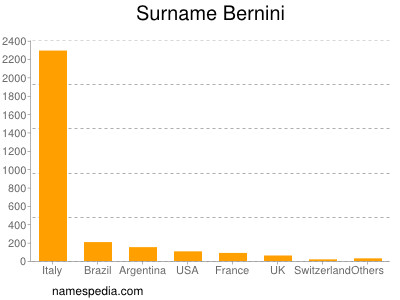 Familiennamen Bernini