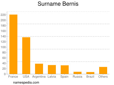 Surname Bernis