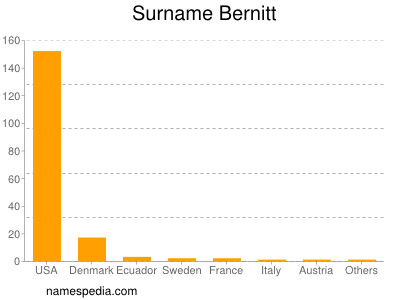 Surname Bernitt