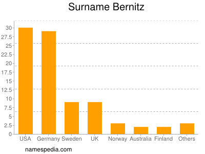 Familiennamen Bernitz