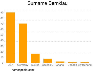 Surname Bernklau