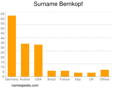 Familiennamen Bernkopf