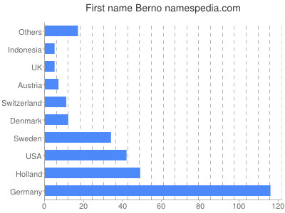 Vornamen Berno