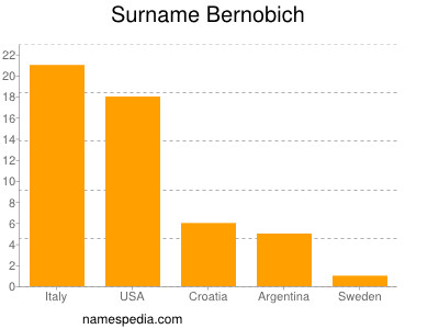 Familiennamen Bernobich