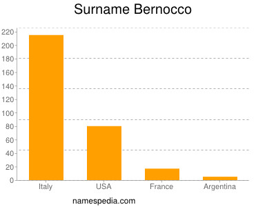 Surname Bernocco