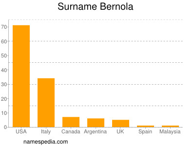 nom Bernola