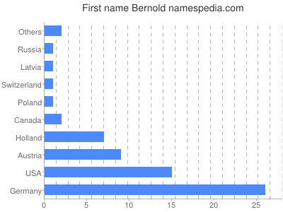 Vornamen Bernold