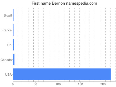 Vornamen Bernon