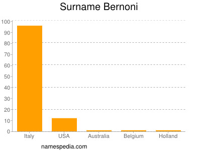 Familiennamen Bernoni