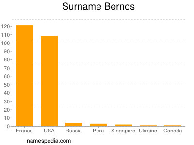 Familiennamen Bernos