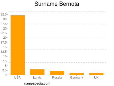 Familiennamen Bernota