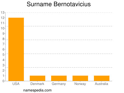 Familiennamen Bernotavicius
