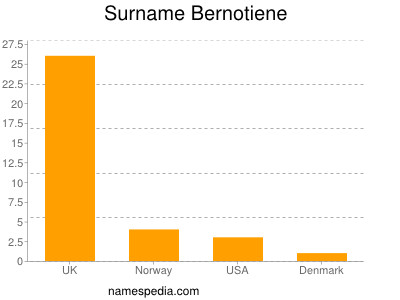 Surname Bernotiene