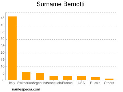 Familiennamen Bernotti