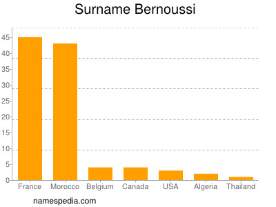 Familiennamen Bernoussi