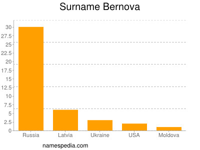 Familiennamen Bernova