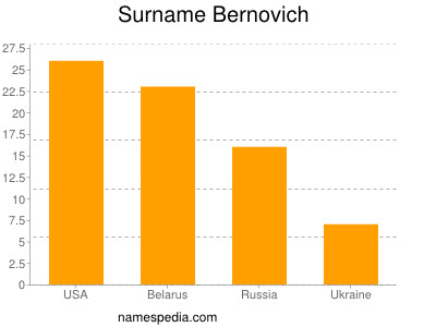 Familiennamen Bernovich