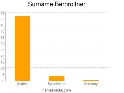 Surname Bernroitner