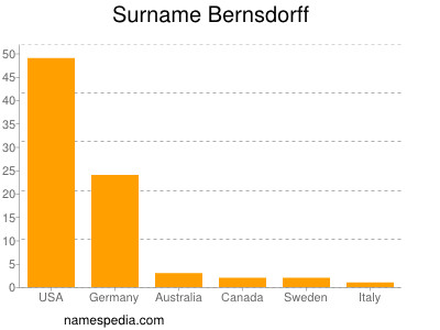 Surname Bernsdorff