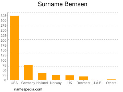 Familiennamen Bernsen