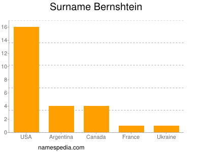 Familiennamen Bernshtein