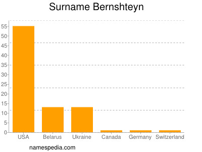 Familiennamen Bernshteyn