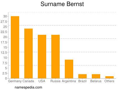 Surname Bernst