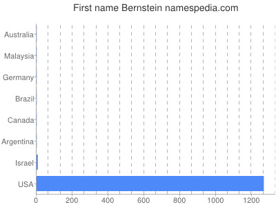 Vornamen Bernstein