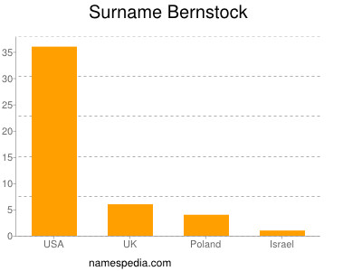 Familiennamen Bernstock