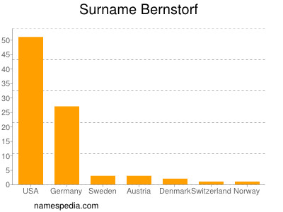 Familiennamen Bernstorf