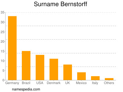 Familiennamen Bernstorff