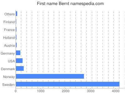 prenom Bernt