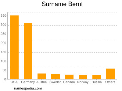 Familiennamen Bernt