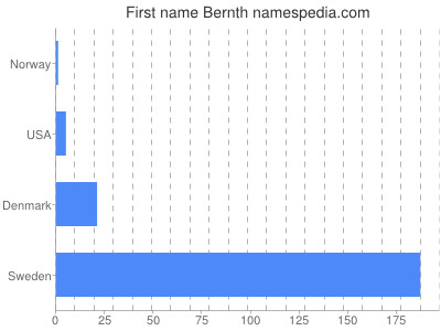 Given name Bernth