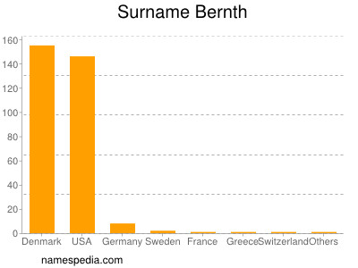 Surname Bernth