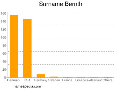 Familiennamen Bernth