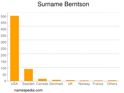 Familiennamen Berntson