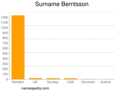 Familiennamen Berntsson