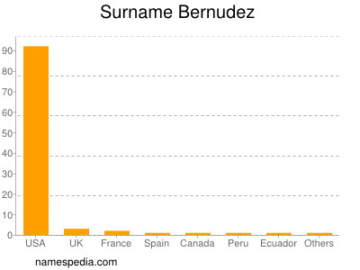 Familiennamen Bernudez