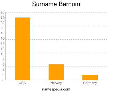 Familiennamen Bernum