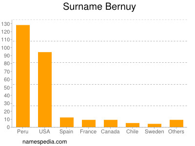 Familiennamen Bernuy