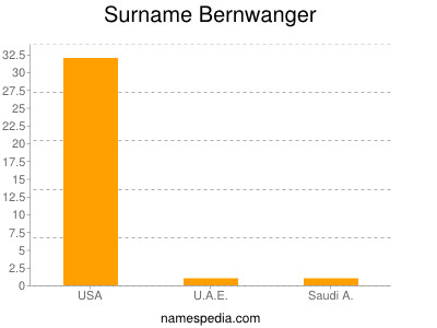 Familiennamen Bernwanger