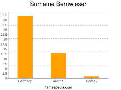 Familiennamen Bernwieser